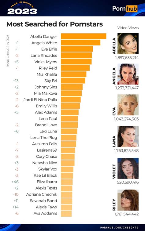 most search pornstar|Pornhub reveals the most popular searches of 2023